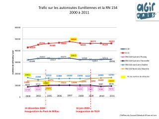 Chiffres du Conseil Général d'Eure et Loir