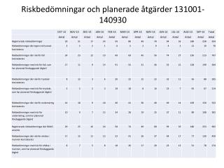 Riskbedömningar och planerade åtgärder 131001-140930