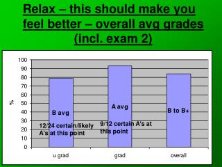 Relax – this should make you feel better – overall avg grades (incl. exam 2)