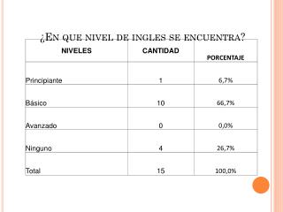 ¿En que nivel de ingles se encuentra?