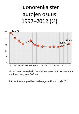 Huonorenkaisten autojen osuus 1997–2012 (%)