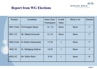 Report from WG Elections