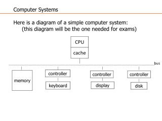 Computer Systems Here is a diagram of a simple computer system: