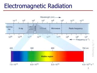 Electromagnetic Radiation