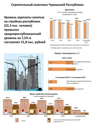 Строительный комплекс Чувашской Республики
