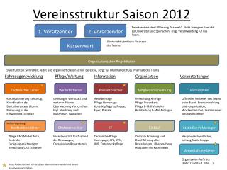 Vereinsstruktur Saison 2012