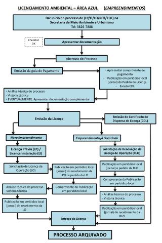 Dar início do processo de (LP/LI/LO/RLO/CDL) na Secretaria de Meio Ambiente e Urbanismo