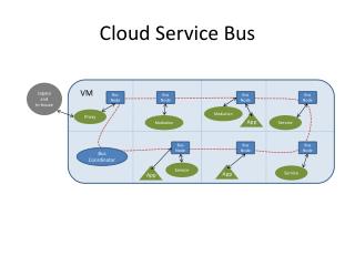 Cloud Service Bus