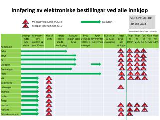 Innføring av elektroniske bestillingar ved alle innkjøp