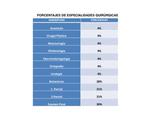 PORCENTAJES DE ESPECIALIDADES QUIRÚRGICAS