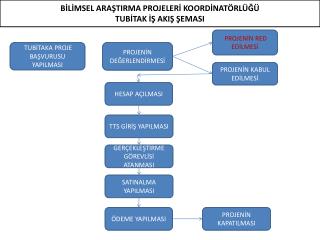 BİLİMSEL ARAŞTIRMA PROJELERİ KOORDİNATÖRLÜĞÜ TUBİTAK İŞ AKIŞ ŞEMASI