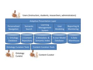 3.Metadata &amp; Semantic Index