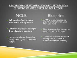 Key Differences between No Child Left Behind &amp; President Obama’s Blueprint for Reform