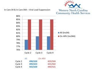 All On ARV Cycle 2		 498/630	 429/504 Cycle 3		 499/623 425/502 Cycle 4		 502/630 440/521