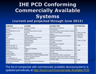 IHE PCD Conforming Commercially Available Systems (current and projected through June 2013)