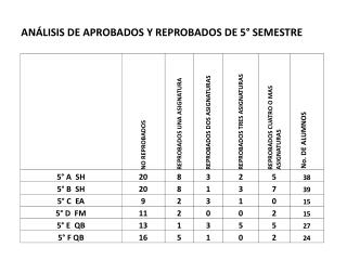 ANÁLISIS DE APROBADOS Y REPROBADOS DE 5° SEMESTRE