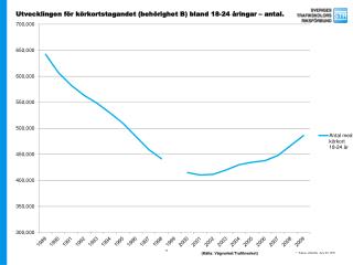 Utvecklingen för körkortstagandet (behörighet B) bland 18-24 åringar – antal.