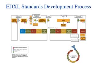 EDXL Standards Development Process