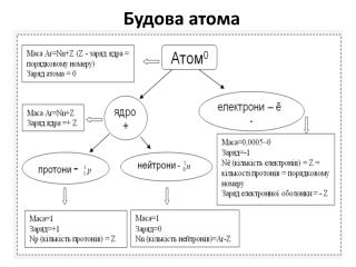 Будова атома