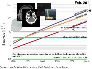 Sources: Lesk, Berkeley SIMS, Landauer, EMC, TechCrunch, Smart Planet