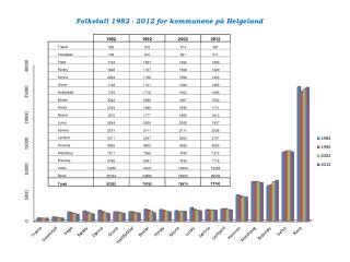 Folketall 1982 - 2012 for kommunene på Helgeland