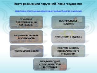 Карта реализации поручений Главы государства