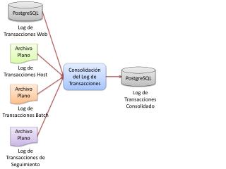 Consolidación del Log de Transacciones