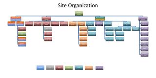 Site Organization