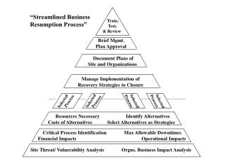 Site Threat/ Vulnerability Analysis Orgns. Business Impact Analysis