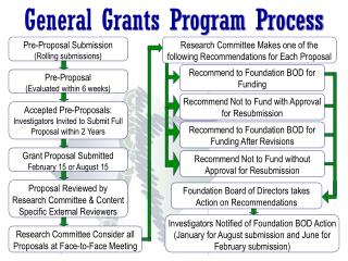 General Grants Program Process