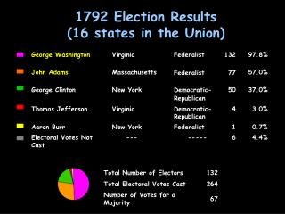 1792 Election Results (16 states in the Union)