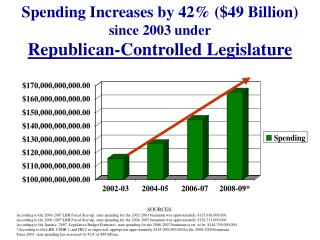 Spending Increases by 42% ($49 Billion) since 2003 under Republican-Controlled Legislature