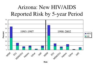 Arizona: New HIV/AIDS Reported Risk by 5-year Period