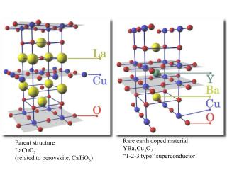 Parent structure LaCuO 3 (related to perovskite, CaTiO 3 )