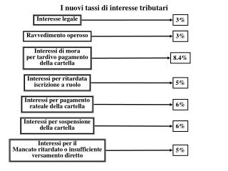 I nuovi tassi di interesse tributari