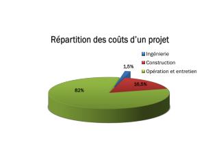 Répartition des coûts d’un projet