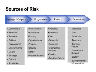 Sources of Risk