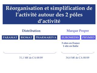 Réorganisation et simplification de l’activité autour des 2 pôles d’activité