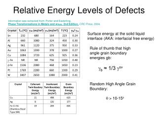 Relative Energy Levels of Defects