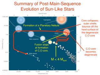 Summary of Post-Main-Sequence Evolution of Sun-Like Stars