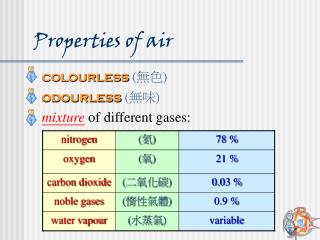 Properties of air