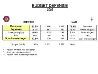 BUDGET DEFENSIE 2006