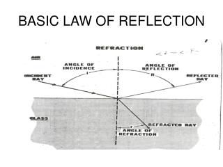 BASIC LAW OF REFLECTION