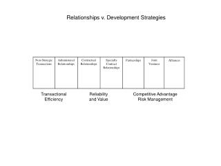 Relationships v. Development Strategies