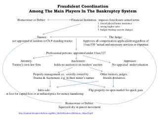 Fraudulent Coordination Among The Main Players In The Bankruptcy System