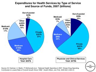 Expenditures for Health Services by Type of Service and Source of Funds, 2007 (billions)