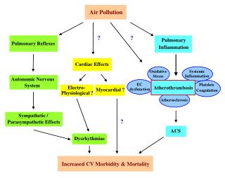 Air Pollution