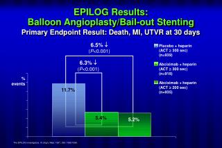 EPILOG Results: Balloon Angioplasty/Bail-out Stenting