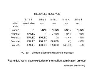 Figure 5.4. Worst case execution of the resilient termination protocol