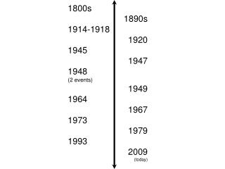 1800s 1890s 1914-1918 1920 1945 1947 1948 (2 events) 1949 1964 1967 1973 1979 1993 2009